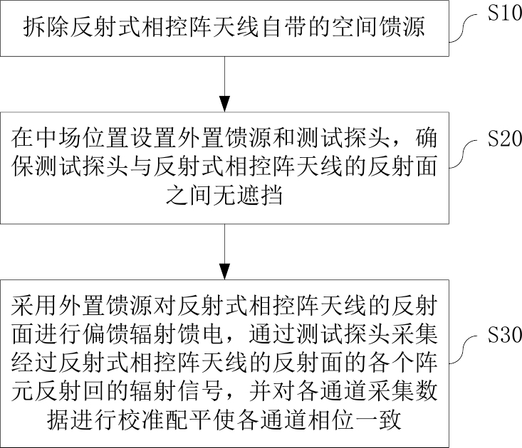 Calibration test method and device for reflective phased-array antenna