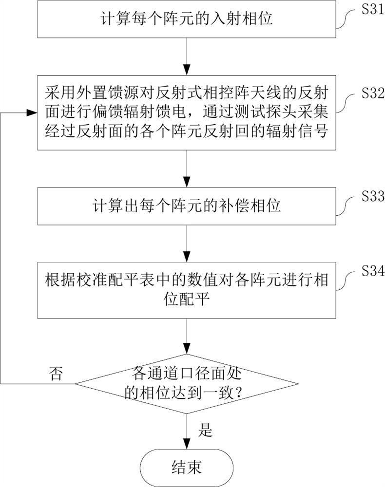 Calibration test method and device for reflective phased-array antenna