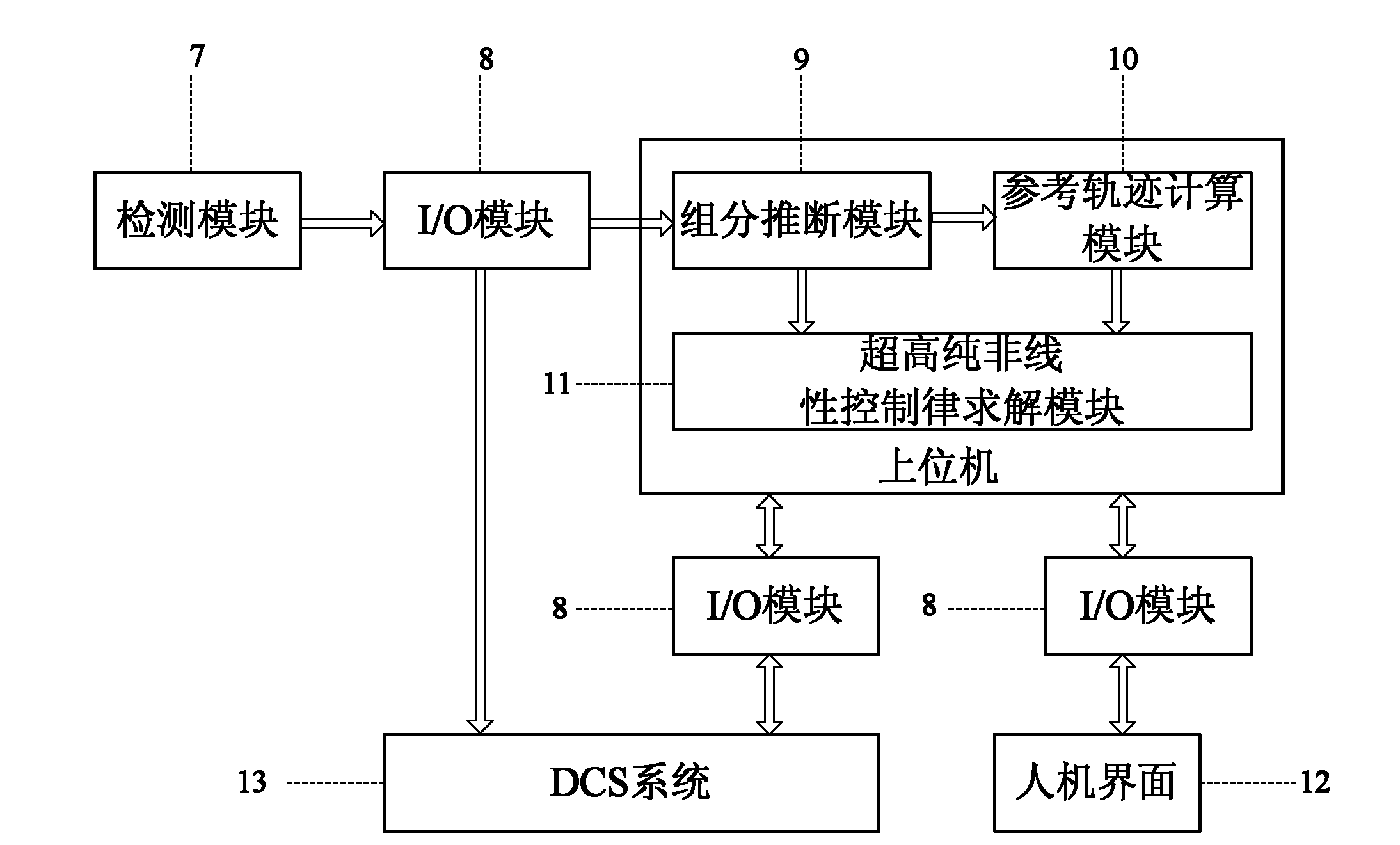 Ultra-pure nonlinear control system and method for internal thermally coupled distillation column