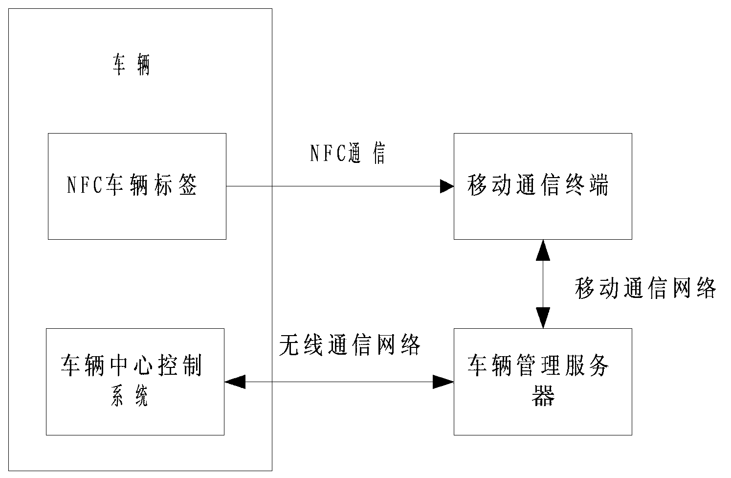 Vehicle use system and method based on NFC technology