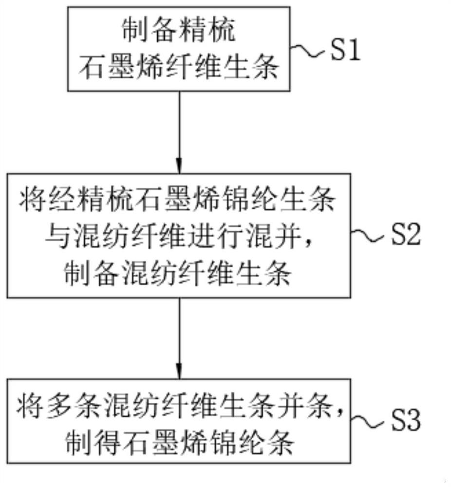 Graphene and polyamide blending and drawing method