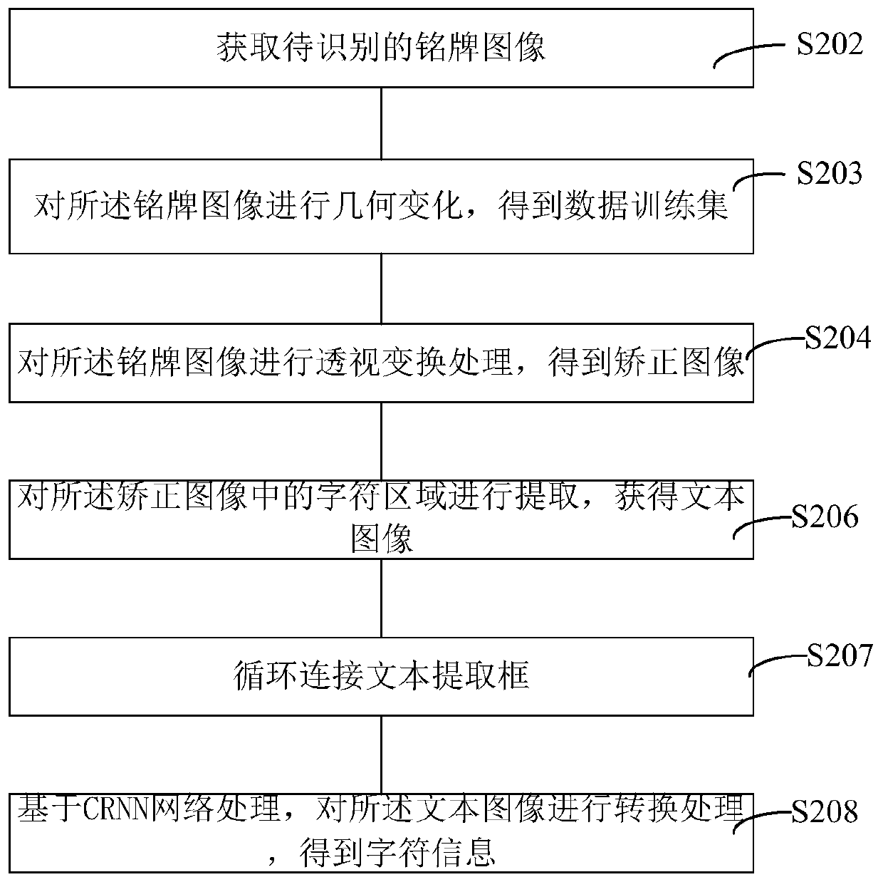 Nameplate automatic identification method and device, computer equipment and storage medium