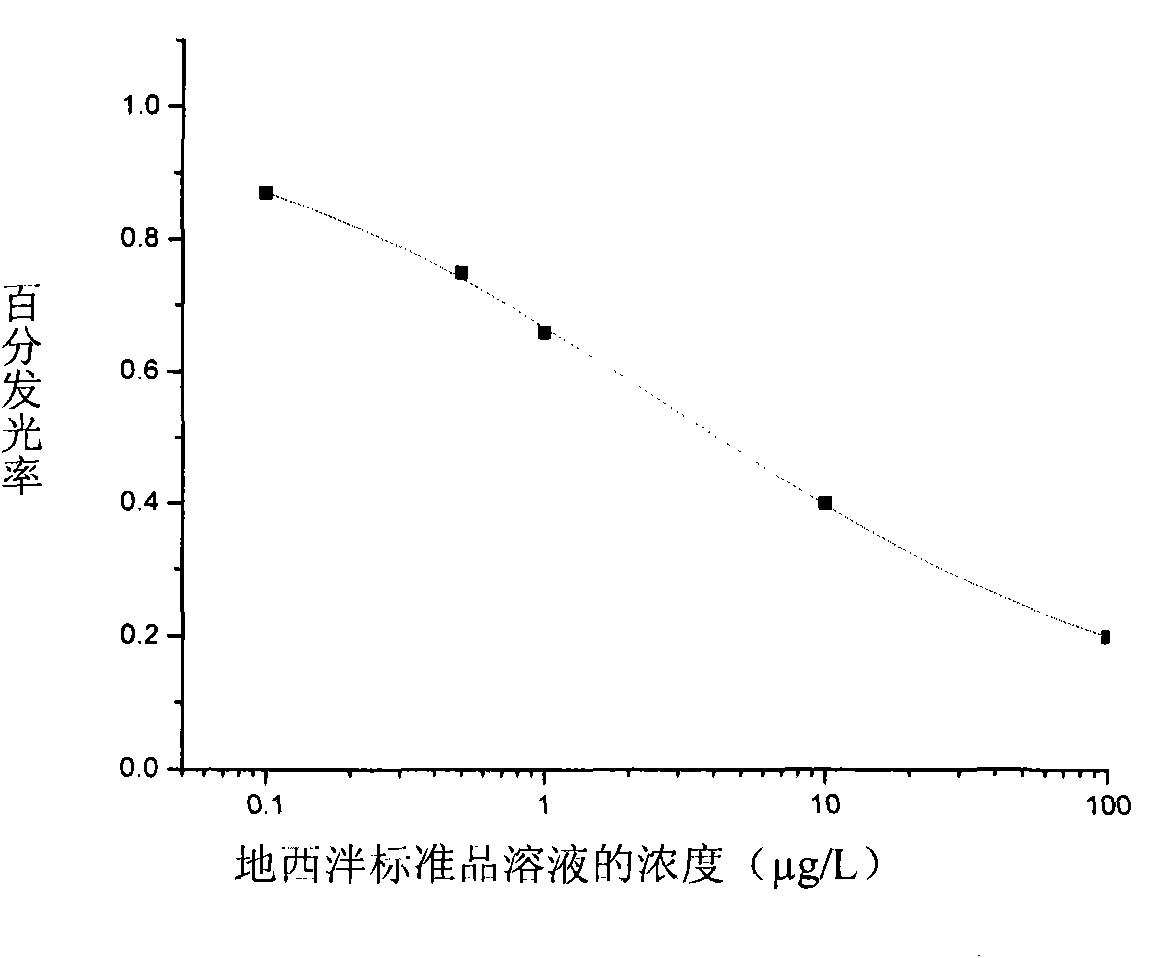 Method for detecting diazepam and chemoluminescence immunoassay kit special for same