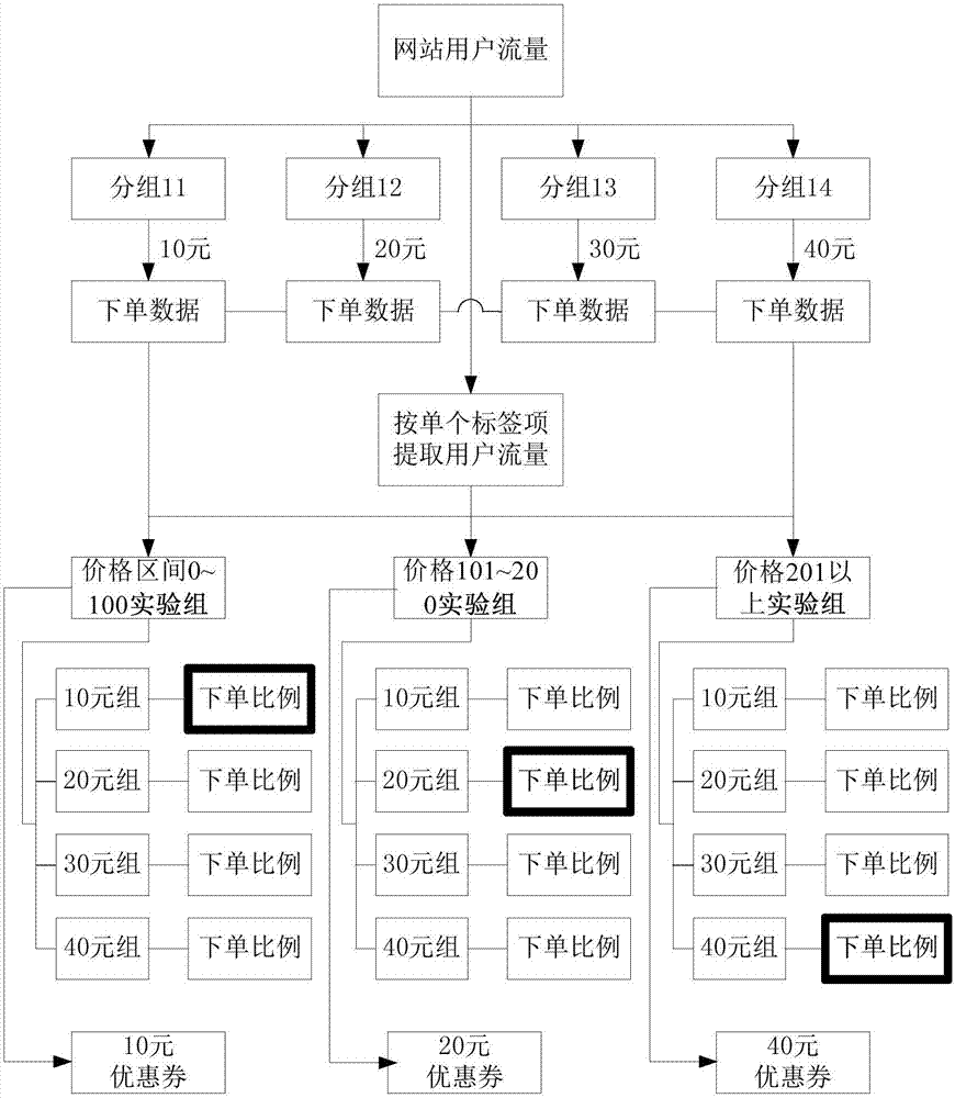 Discount coupon push method, system, storage medium, electronic device and stream splitting method