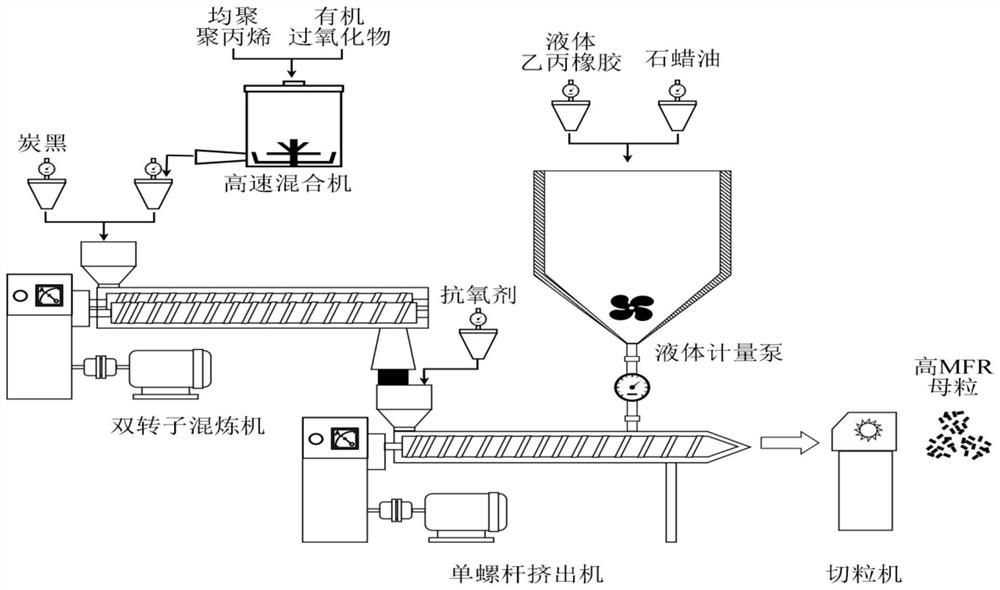 Method for preparing high fluidity carbon black masterbatch by in situ degradation of polypropylene with peroxide