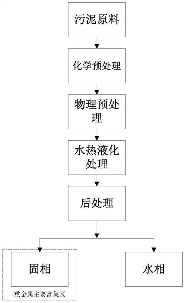 A sludge hydrothermal treatment method for reducing heavy metals in water phase