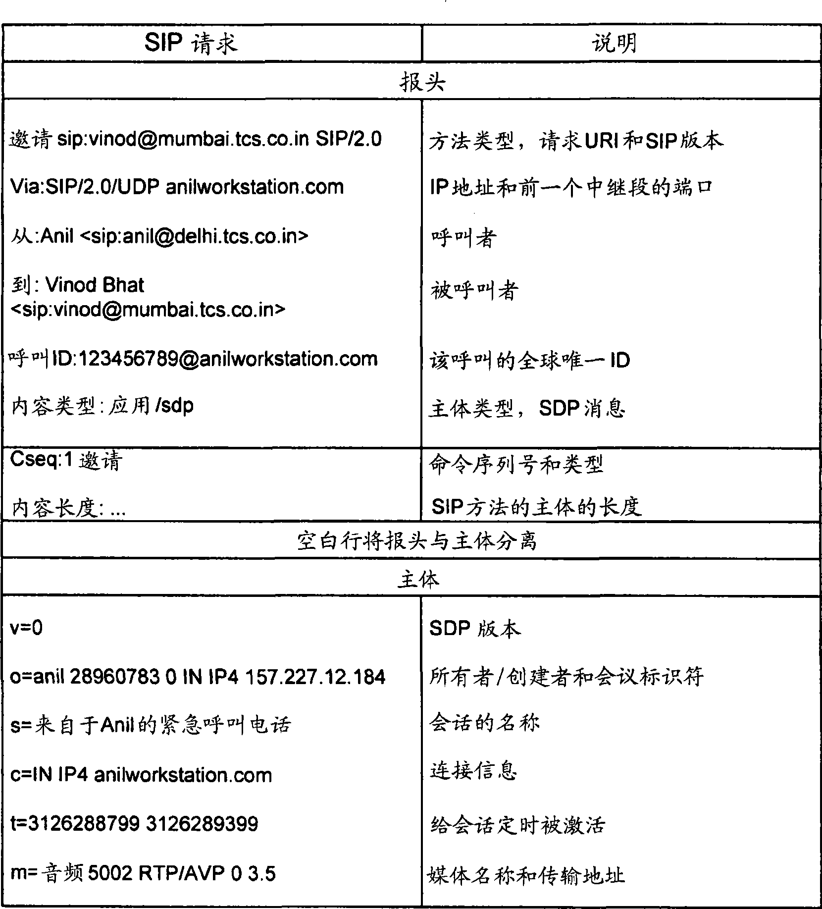 Protocol and method of VIA field compression in session initiation protocol signaling for 3G wireless networks