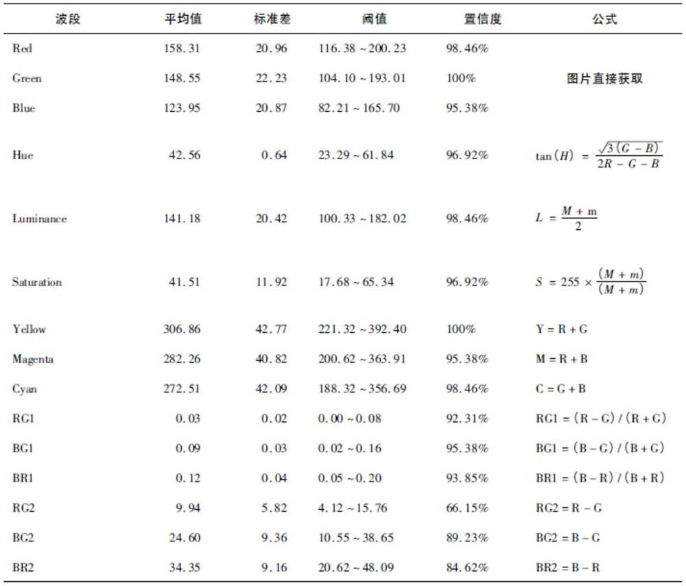 Method and equipment for evaluating urban tree ecosystem loss caused by typhoon