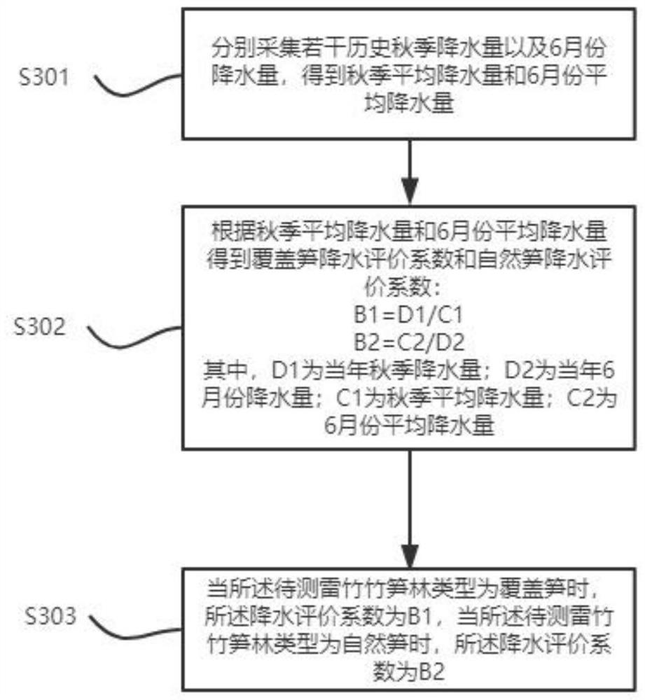 Multi-dimensional phyllostachys praecox bamboo shoot forest yield estimation method and device