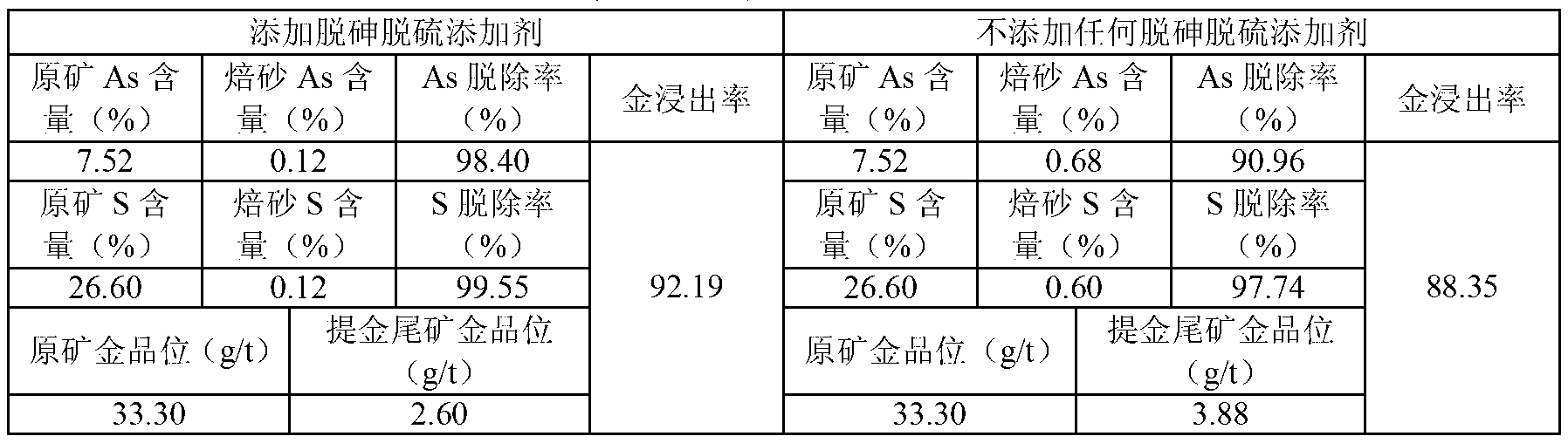 Process for improving arsenic gold concentrate roasting arsenic and sulfur removal rate