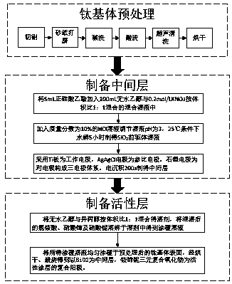 Preparation method of titanium-based composite anode for heavy metal wastewater treatment