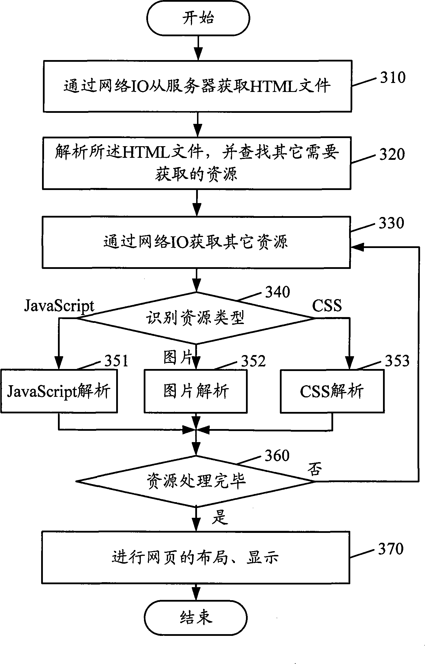 Web page loading method and device