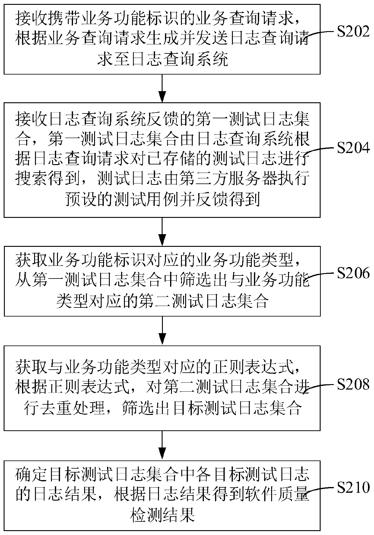 Software quality detection method and device, computer equipment and storage medium