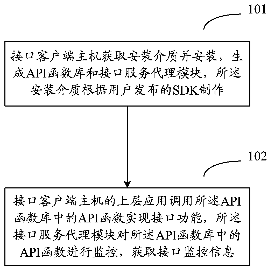 Interface realizing method and system and interface client-side host