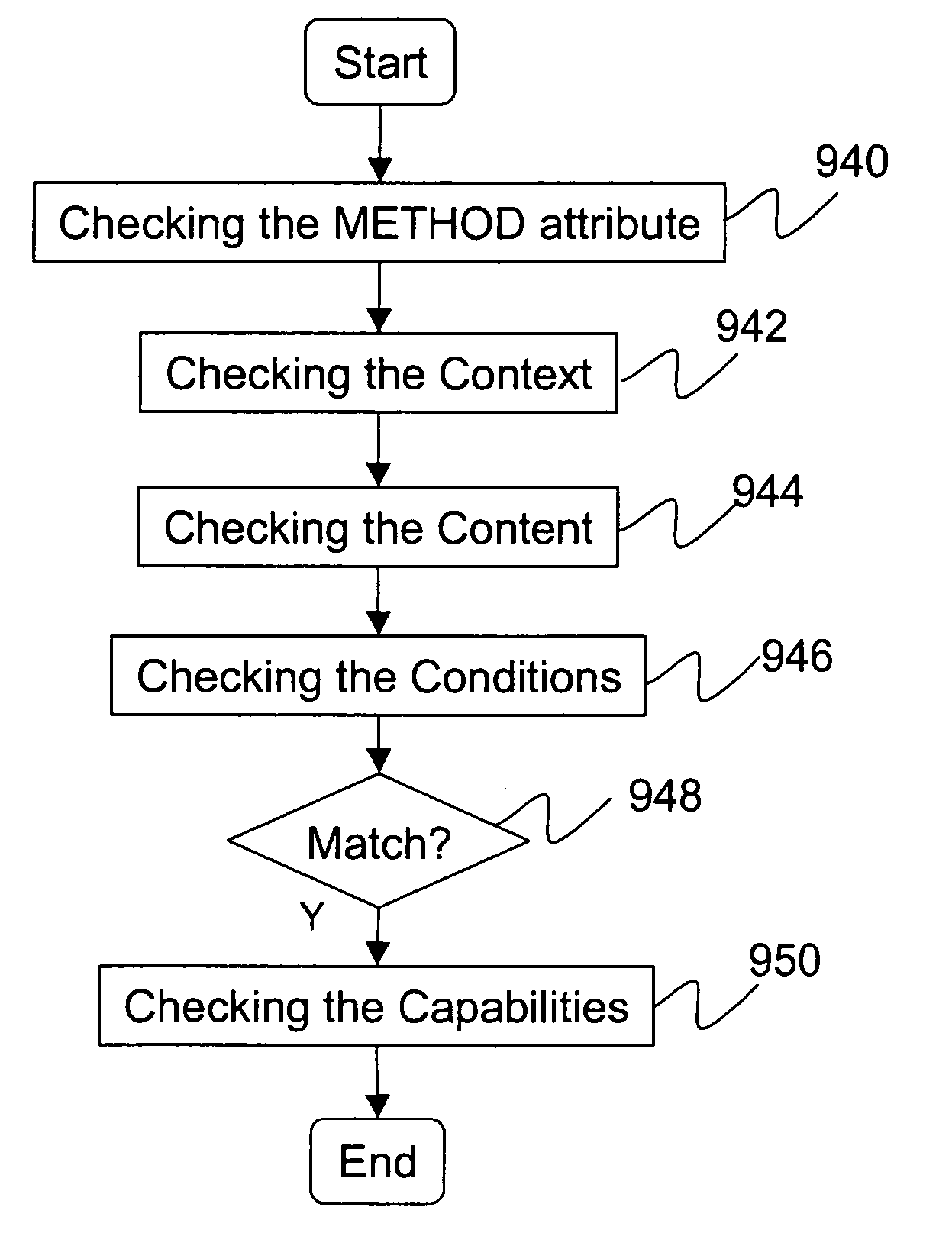 Access control list checking