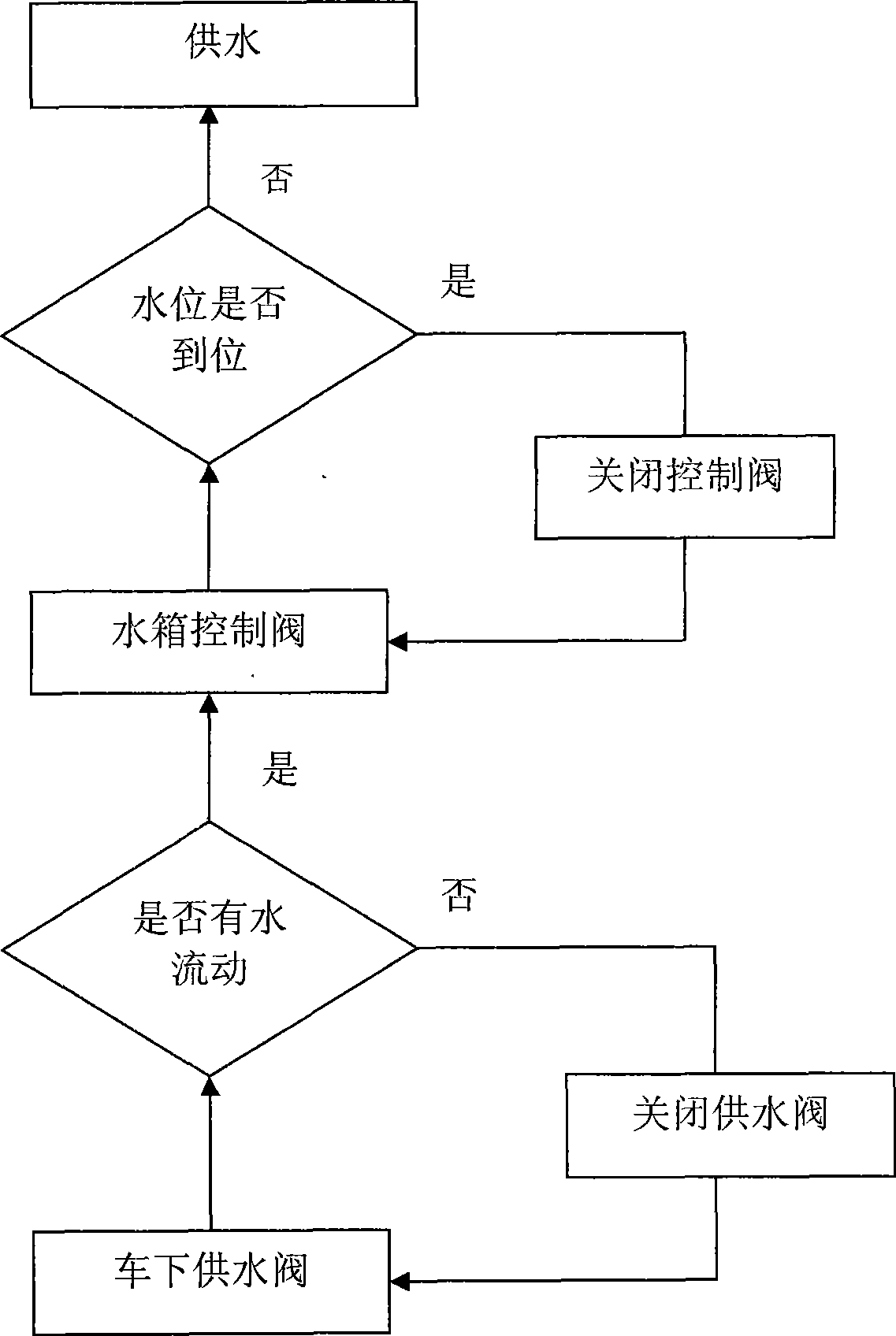 System control method for increasing the water supplying efficiency of railway carriage