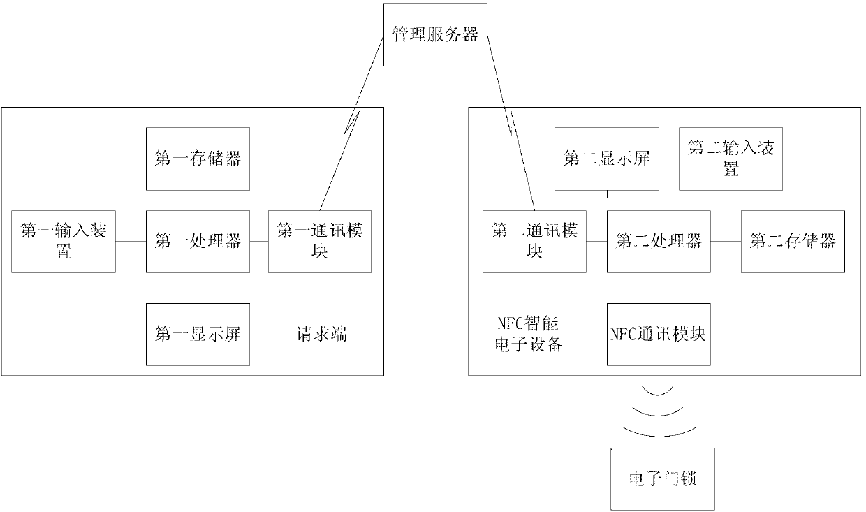 Electronic door lock management method and system based on NFC (near field communication) intelligent electronic equipment