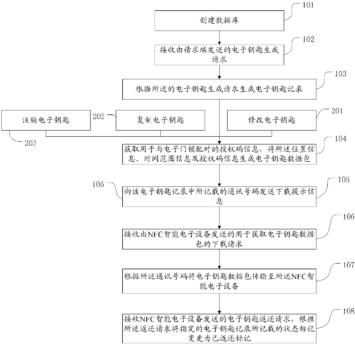 Electronic door lock management method and system based on NFC (near field communication) intelligent electronic equipment