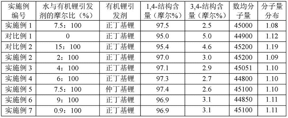 Liquid polyisoprene, preparation method and application thereof