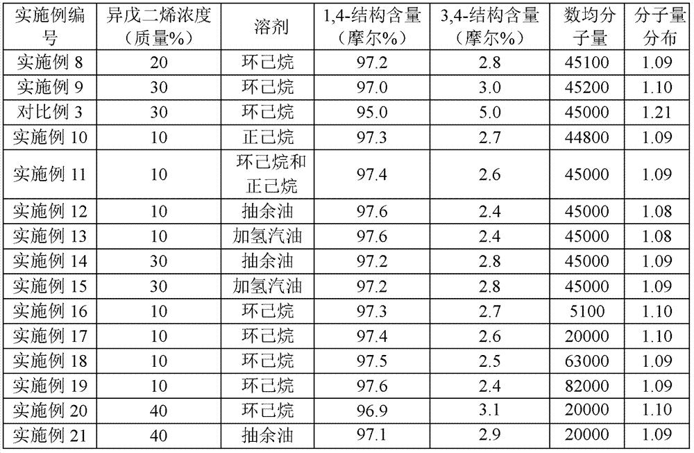 Liquid polyisoprene, preparation method and application thereof