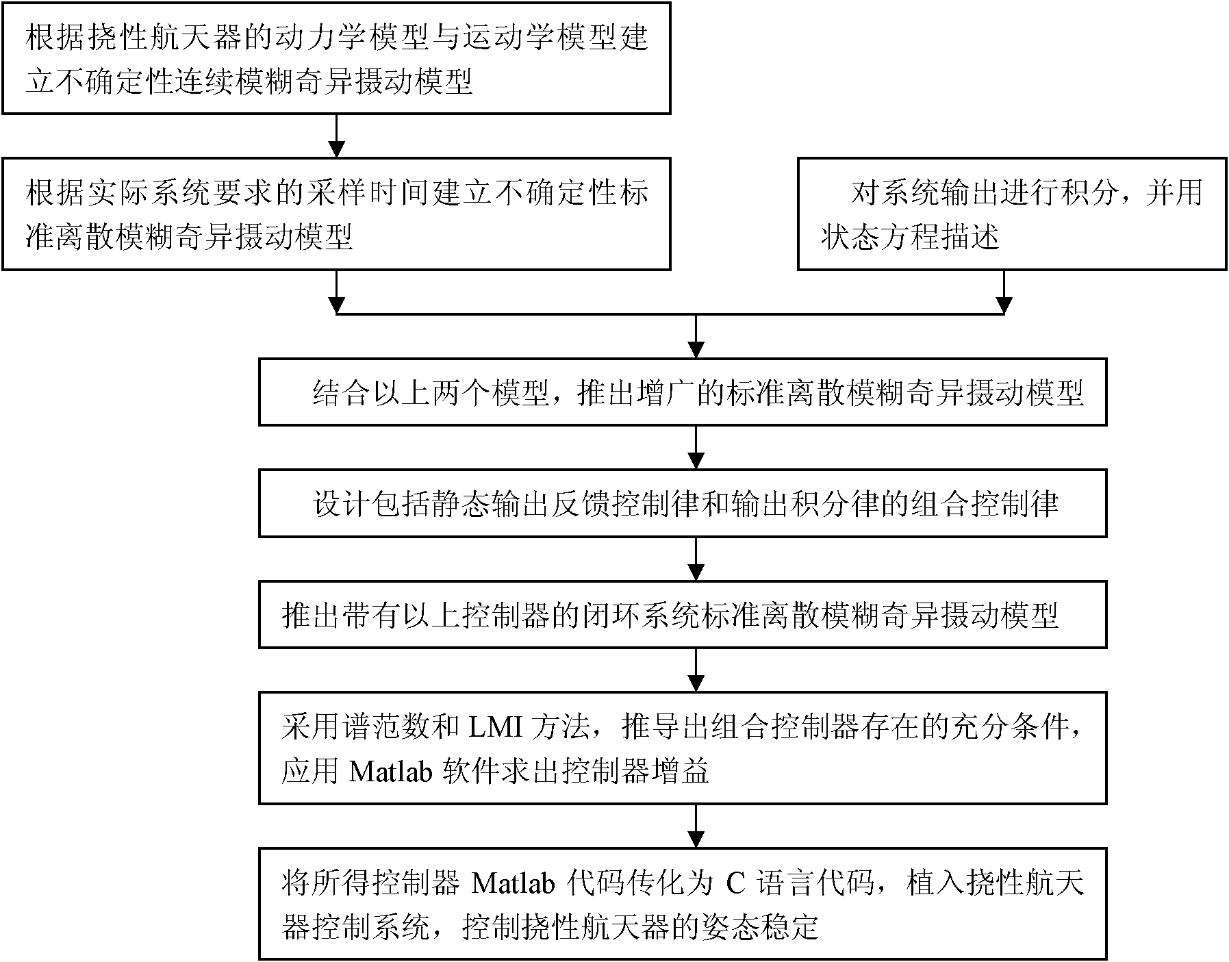 Fuzzy singular perturbation modeling and attitude control method for complex flexible spacecraft