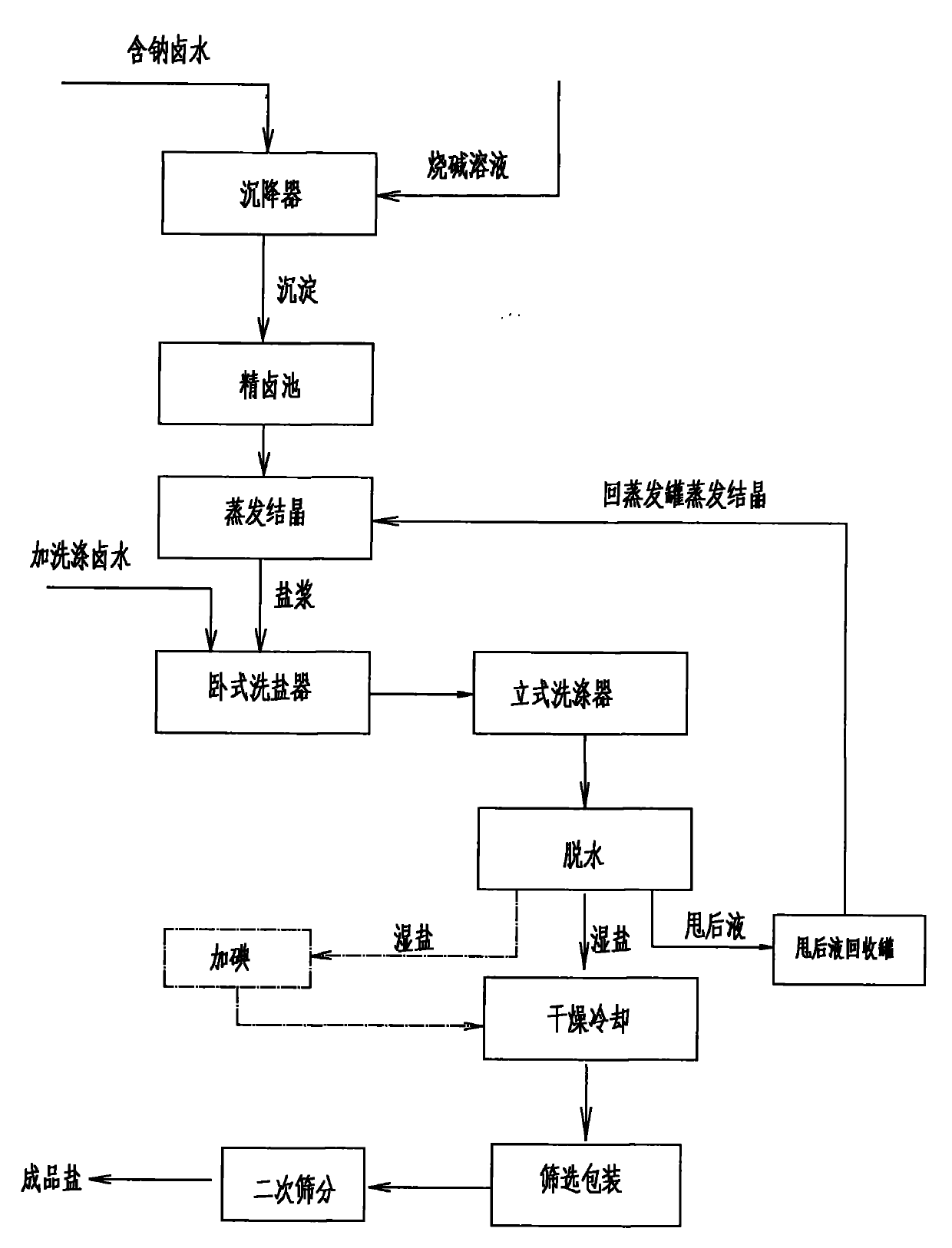 Method for preparing refined salt without antitackiness agent