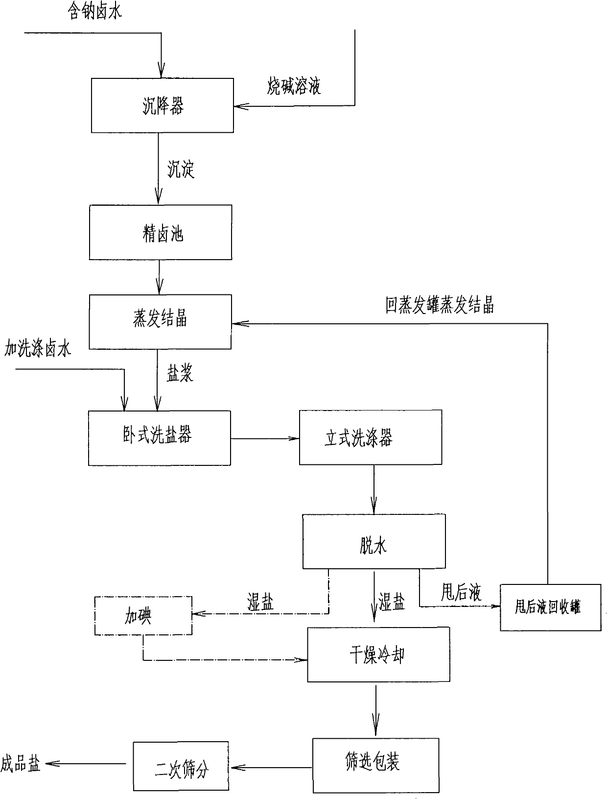 Method for preparing refined salt without antitackiness agent