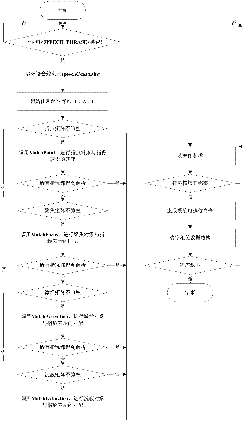 Multichannel human-computer interaction method based on voice and gestures