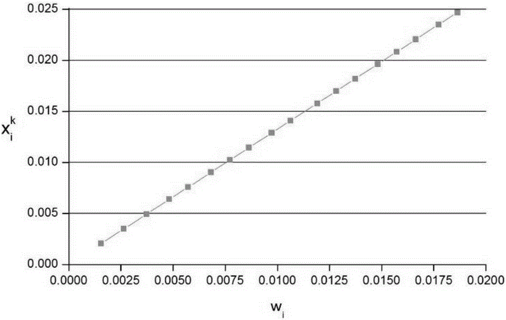 Dynamic multi-resource equitable distribution method oriented to cloud computing environment