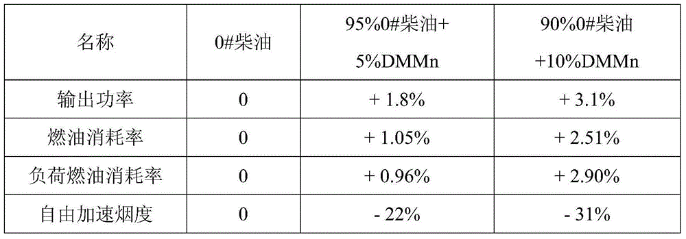 Reusable methyl low carbon clean diesel oil additive