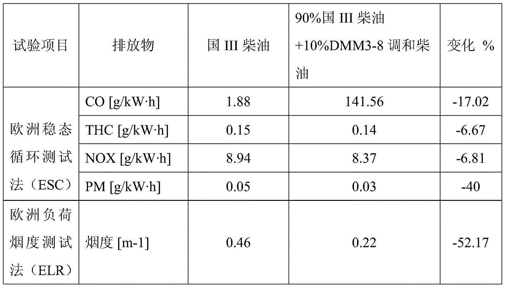 Reusable methyl low carbon clean diesel oil additive