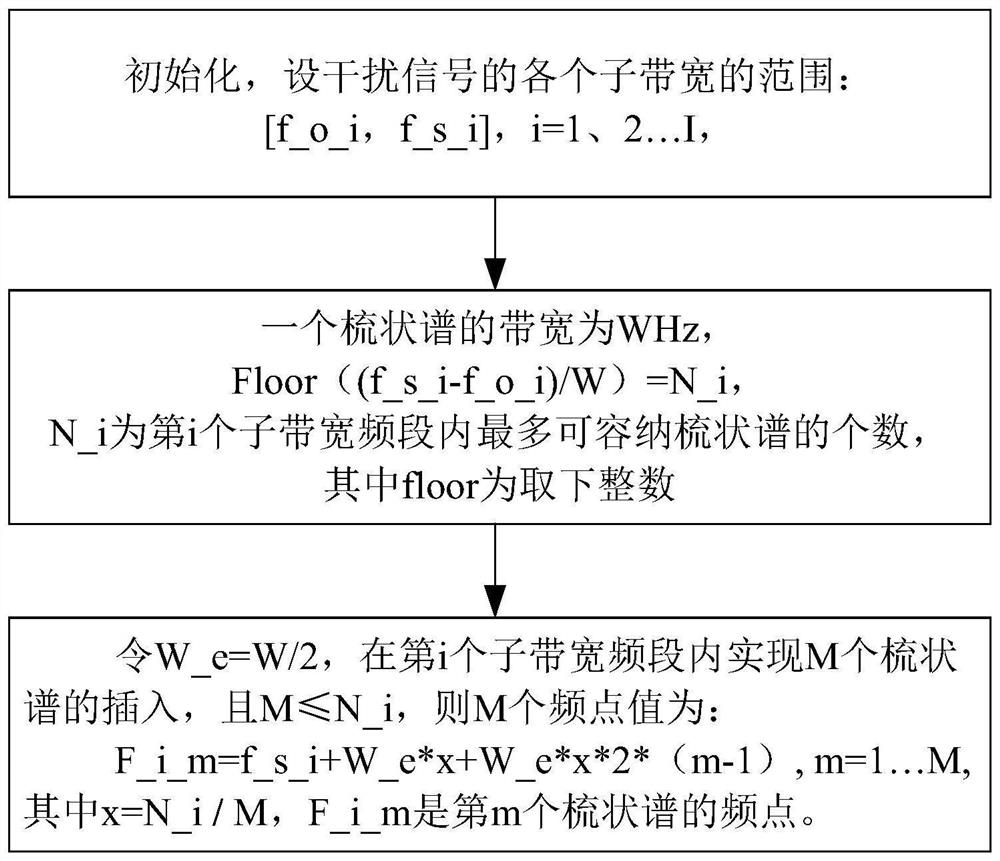 A Method for Determining Frequency Points of Comb Spectrum Interfering Signals in Multiple Limited Bandwidths