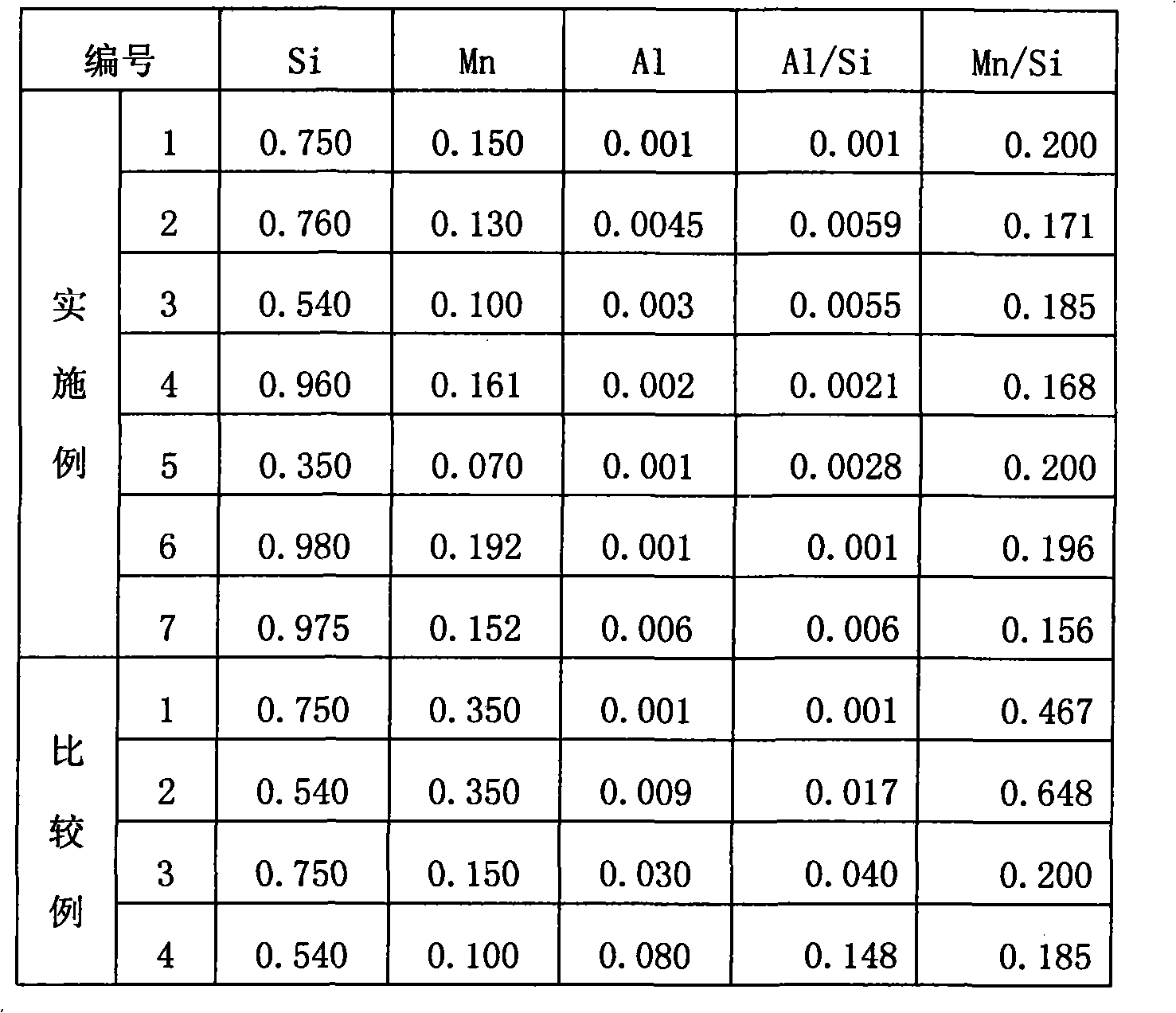 Non-oriented electrical sheet steel with good iron loss and manufacturing method thereof