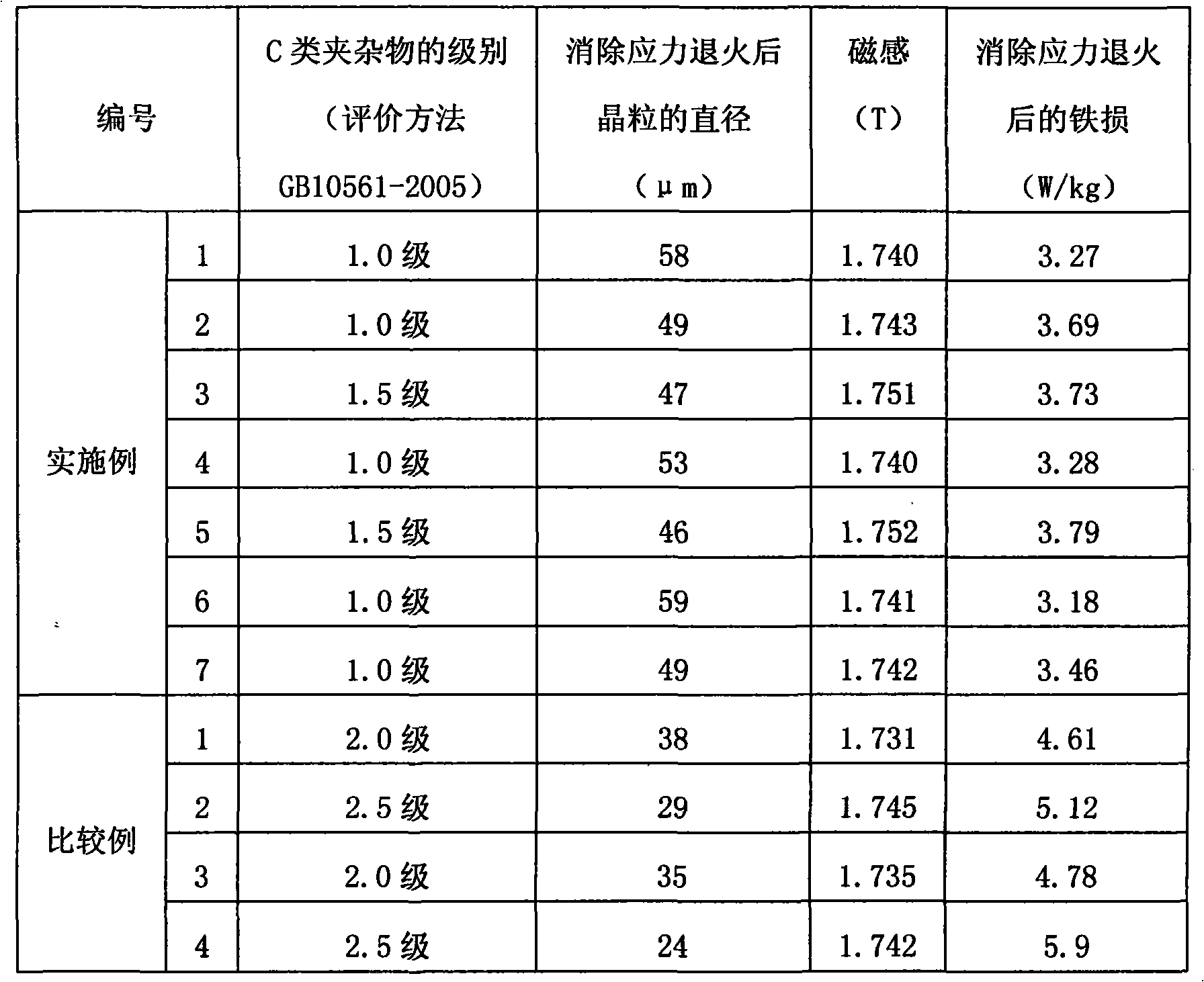 Non-oriented electrical sheet steel with good iron loss and manufacturing method thereof