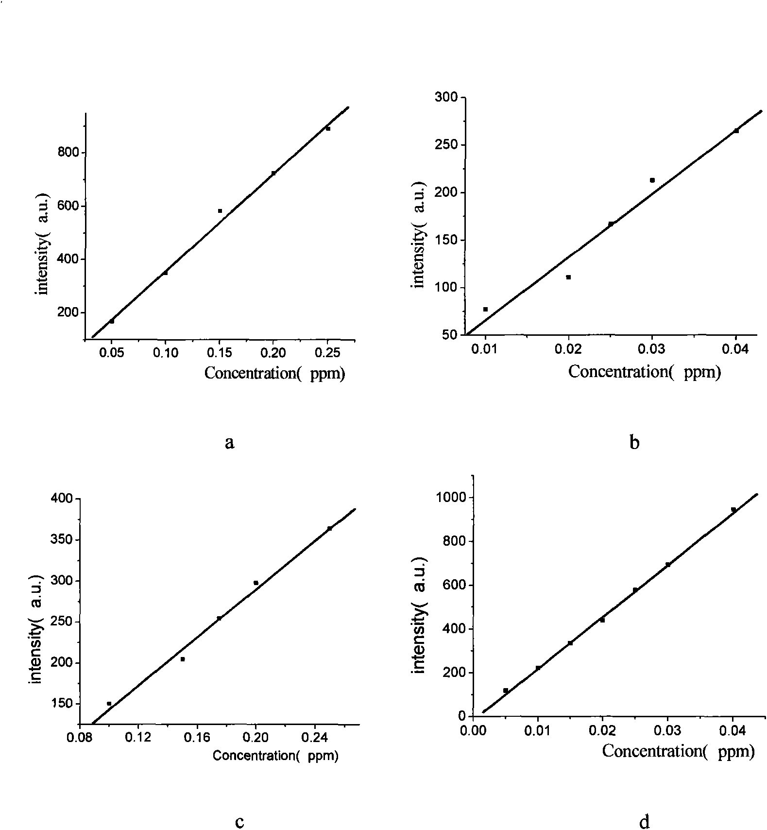 Method for simultaneously and quickly detecting benzo[a]pyrene (BaP) and benzo[k]fluoranthene (BKP)