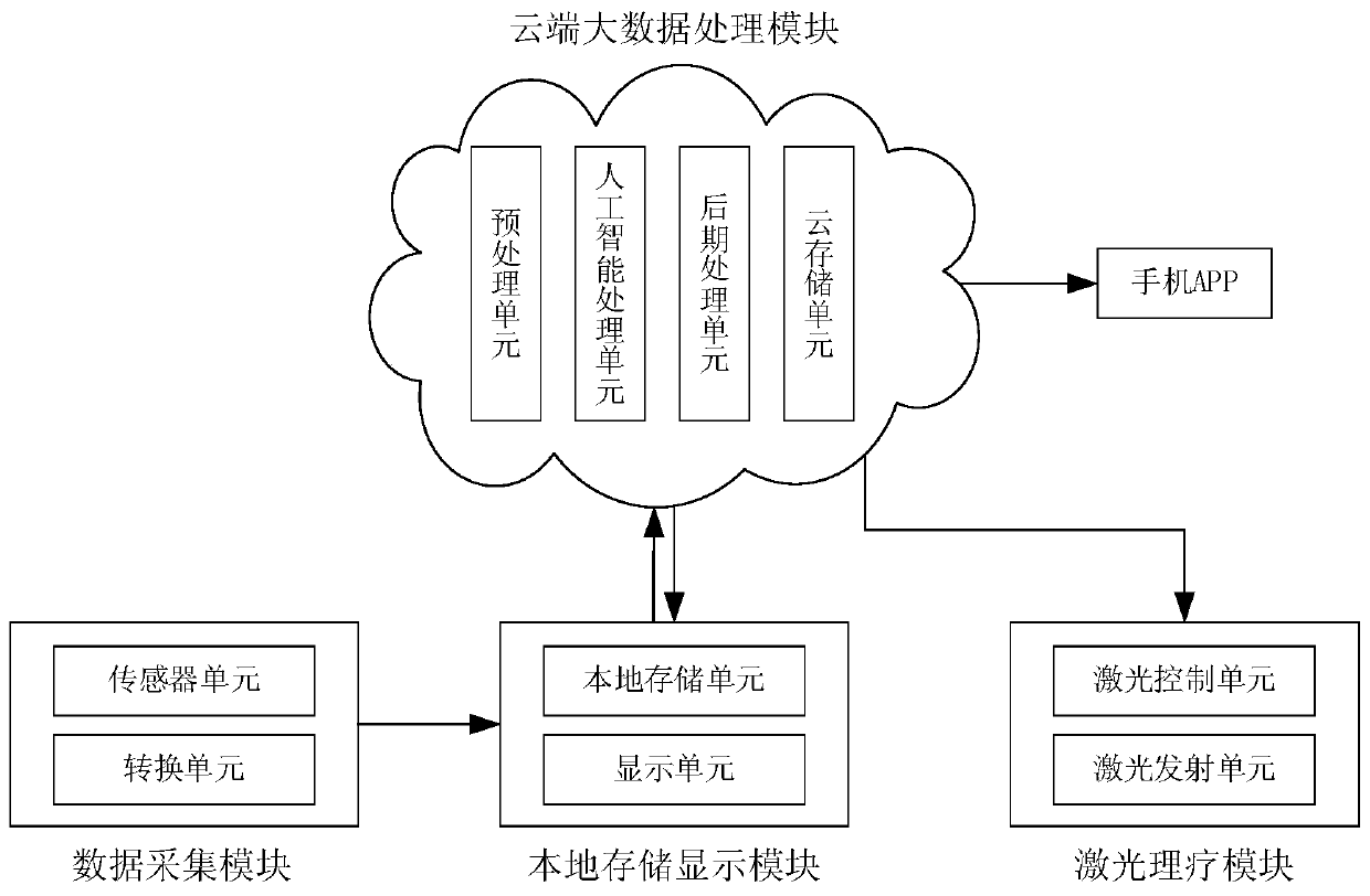 Premenstrual syndrome physiotherapy system based on artificial intelligence