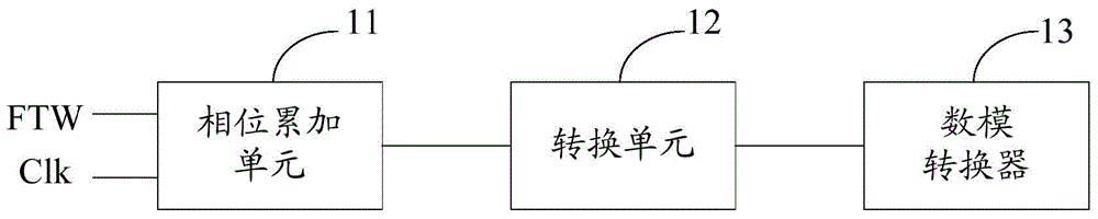 Digital control oscillator and magnetic resonance imaging system