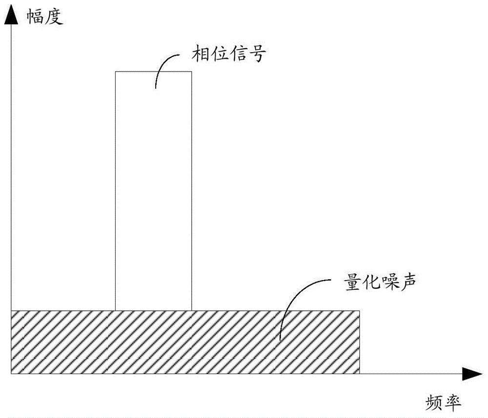 Digital control oscillator and magnetic resonance imaging system