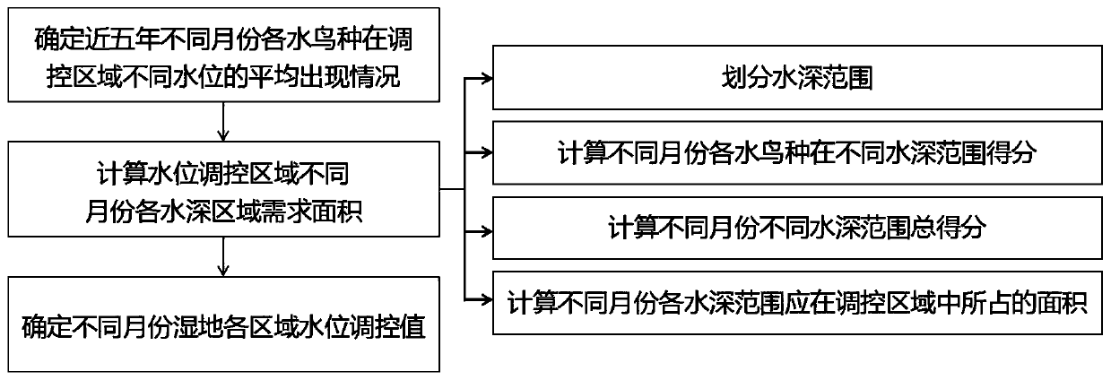 Method for determining regulation value of water level of wetland suitable for water birds to live