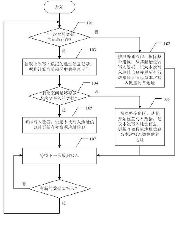 Method for erasing and writing data of FLASH memory