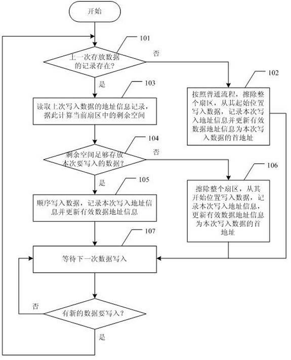 Method for erasing and writing data of FLASH memory