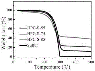 High-sulfur-content carbon-sulfur material and preparation method thereof