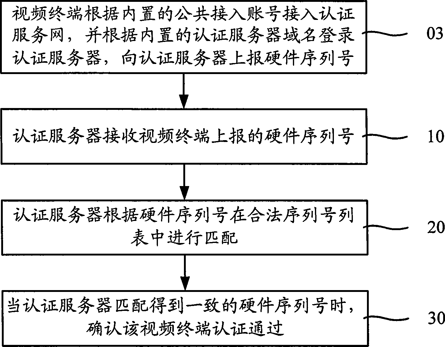 Access-to-network authentication method for video terminal, authentication server and video terminal