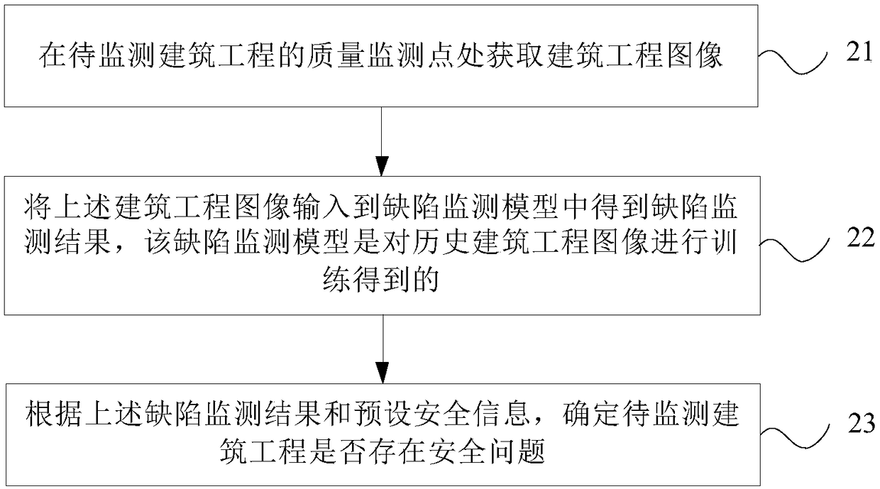 Building engineering quality monitoring method, device and storage medium