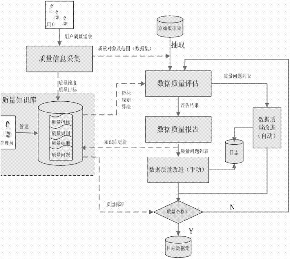 Data quality management method and system