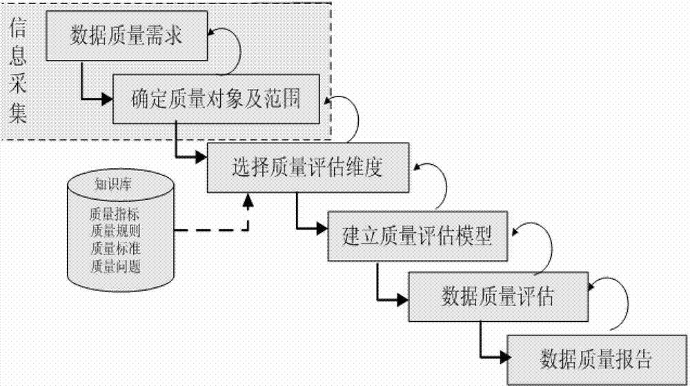 Data quality management method and system