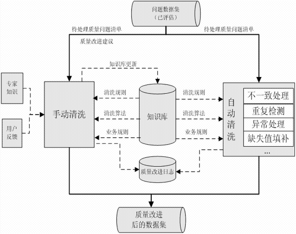 Data quality management method and system