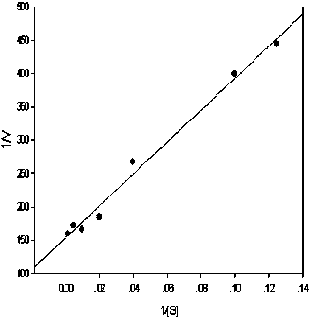 Mutant enzyme for detecting organophosphorus pesticides and preparation method thereof