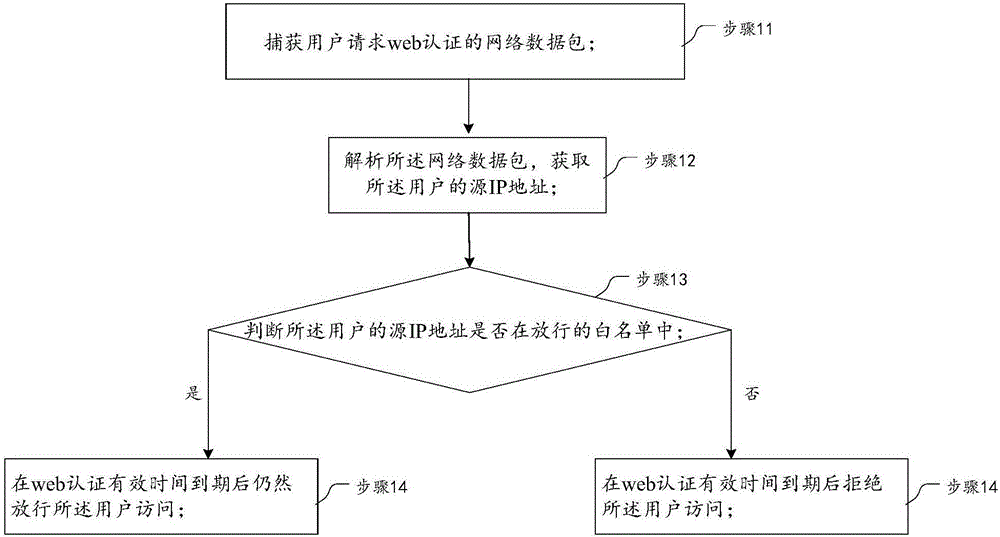 Method and system for accessing to network by user under web authentication