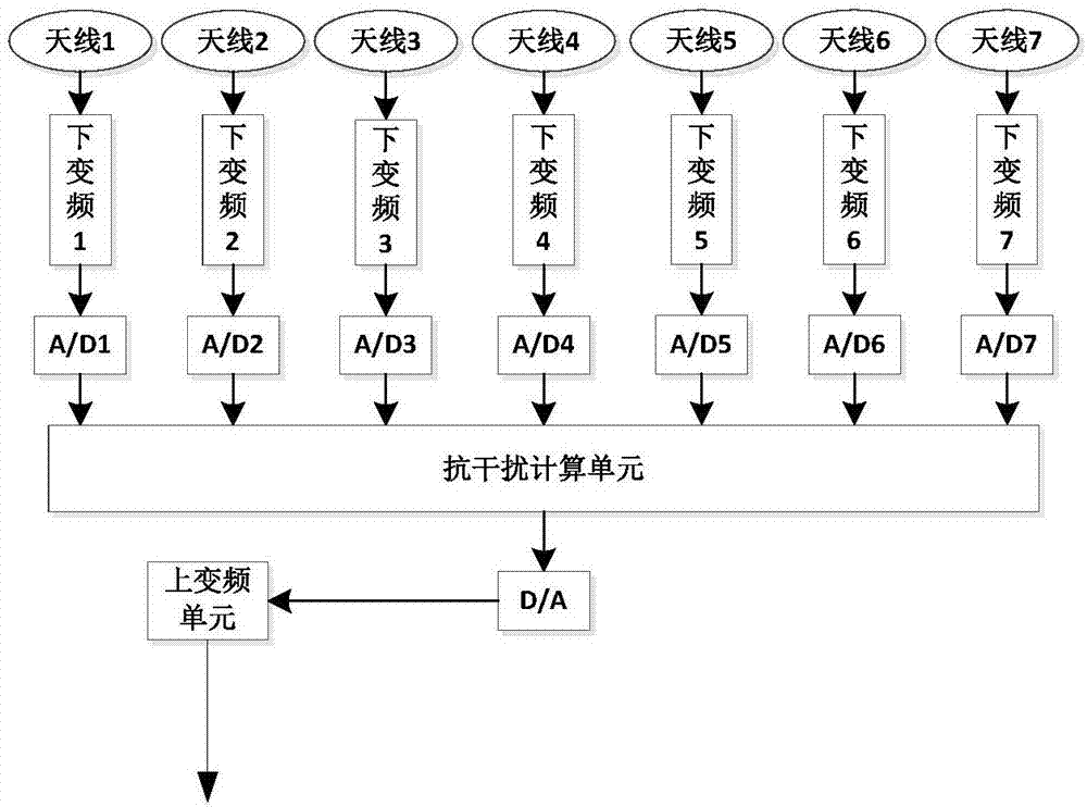 Three-diversity anti-interference satellite navigation receiver